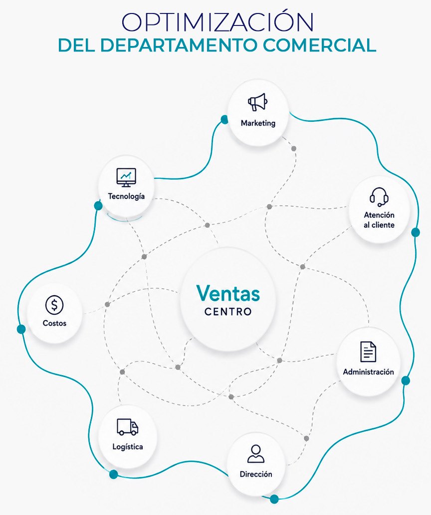 Diagrama de optimización del departamento comercial: ventas al centro y las áreas de soporte alrededor